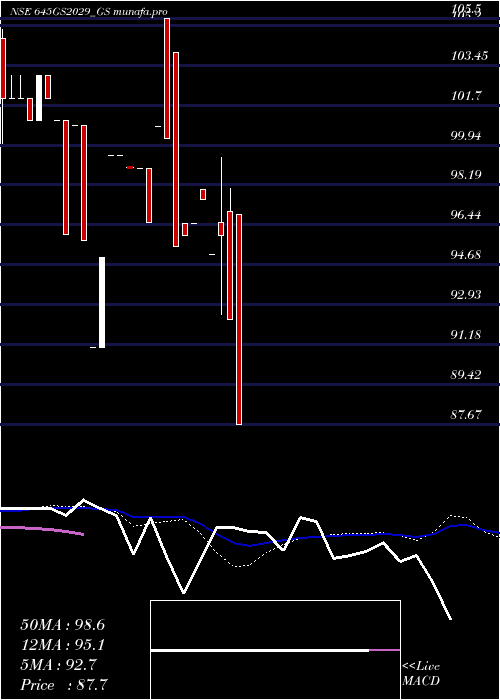  weekly chart GoiLoan