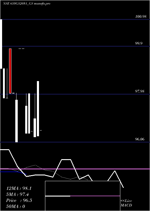  Daily chart GoiLoan