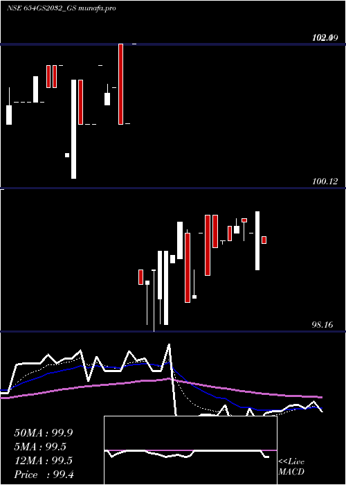  Daily chart GoiLoan