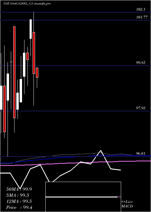  monthly chart GoiLoan