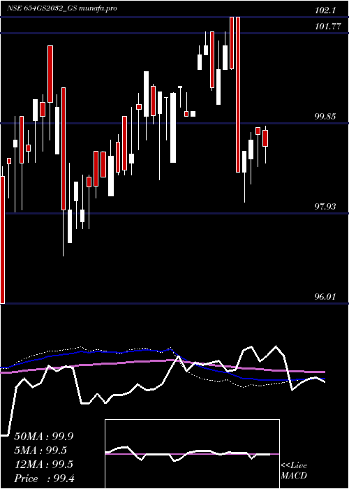  weekly chart GoiLoan