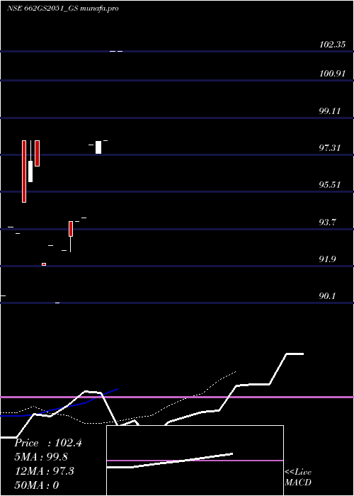 Daily chart GoiLoan