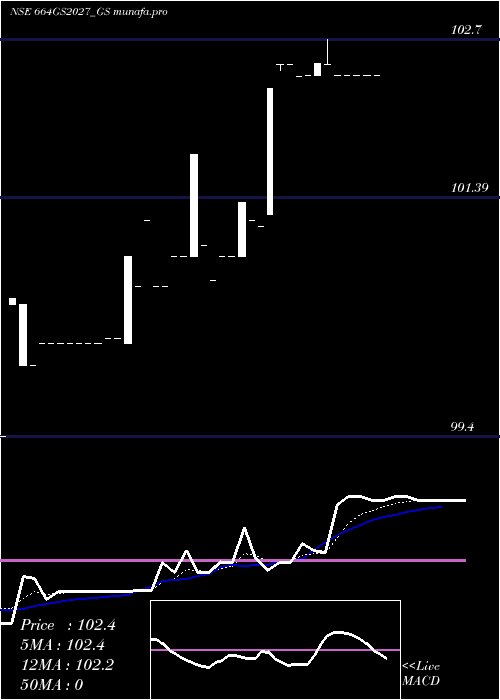 Daily chart GoiLoan
