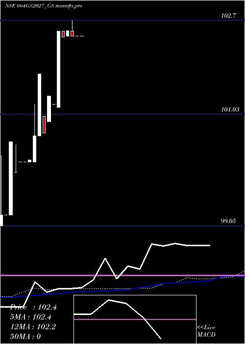 weekly chart GoiLoan