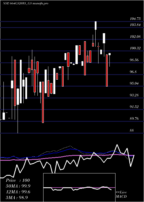 monthly chart GoiLoan