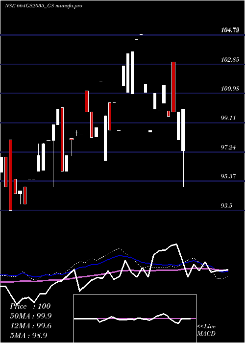 weekly chart GoiLoan