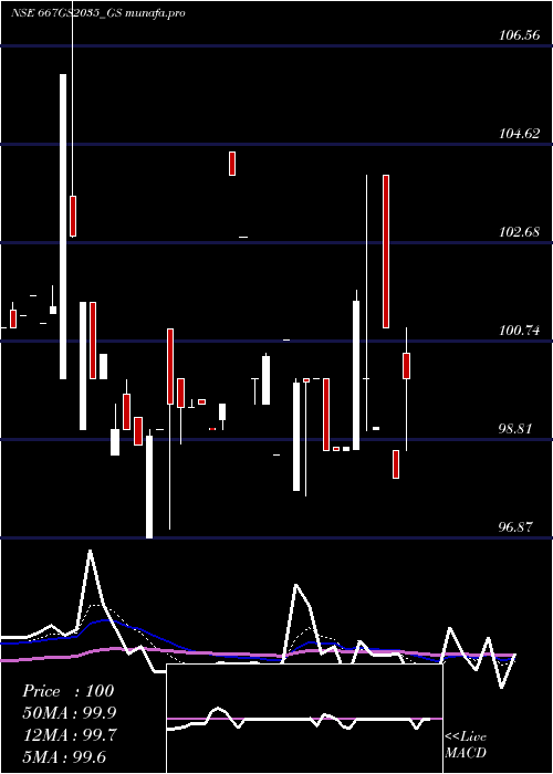  Daily chart GoiLoan