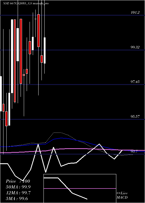  monthly chart GoiLoan