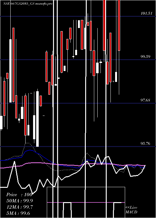  weekly chart GoiLoan