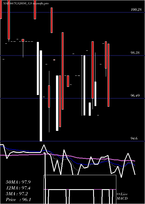  Daily chart GoiLoan