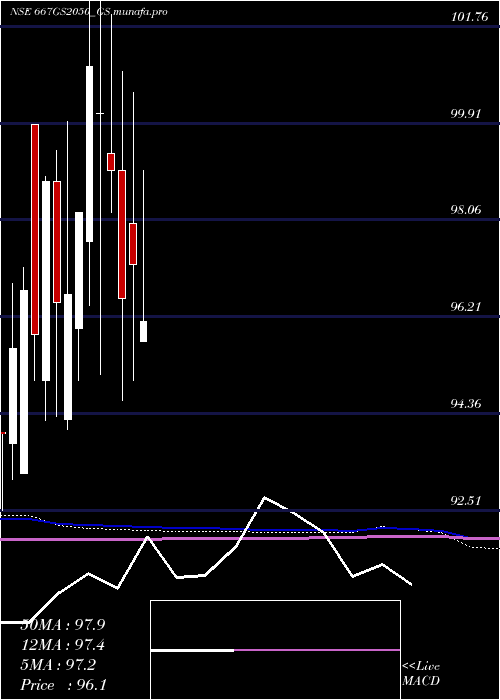  monthly chart GoiLoan