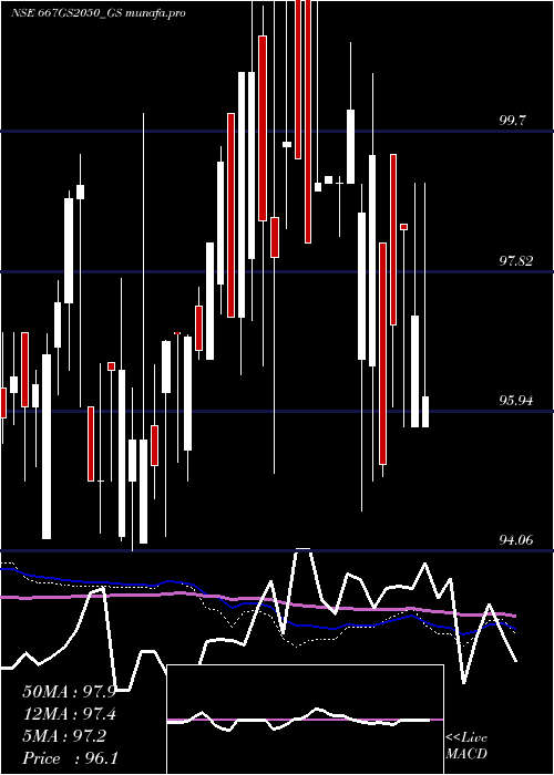  weekly chart GoiLoan