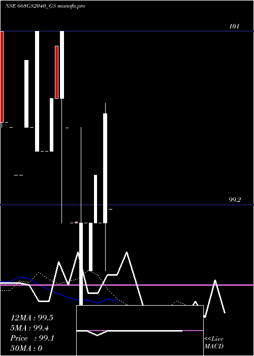Daily chart GoiLoan