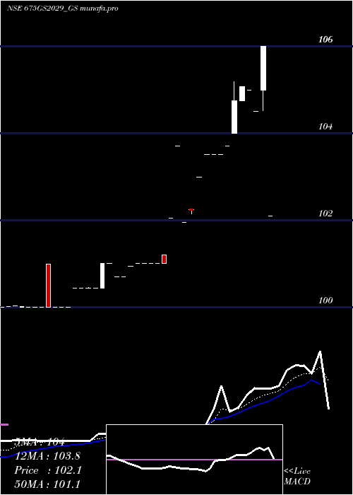 Daily chart GoiLoan