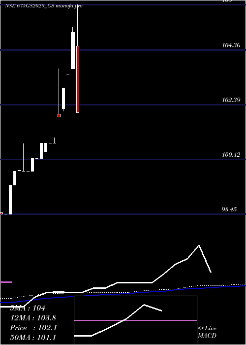 weekly chart GoiLoan