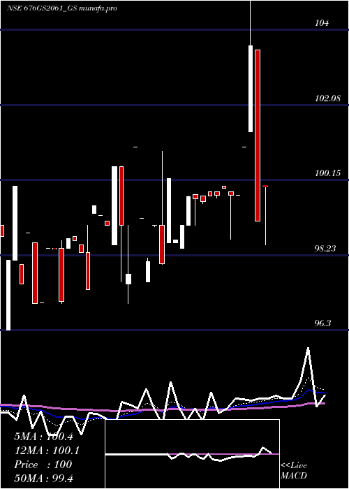  Daily chart GoiLoan