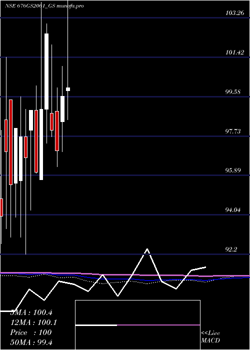  monthly chart GoiLoan