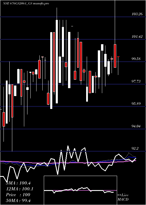  weekly chart GoiLoan