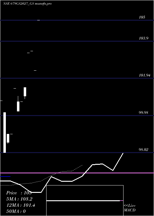 Daily chart GoiLoan