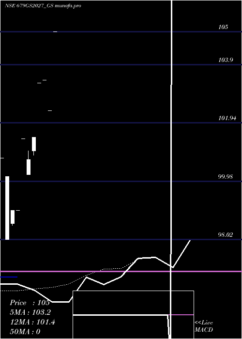 monthly chart GoiLoan