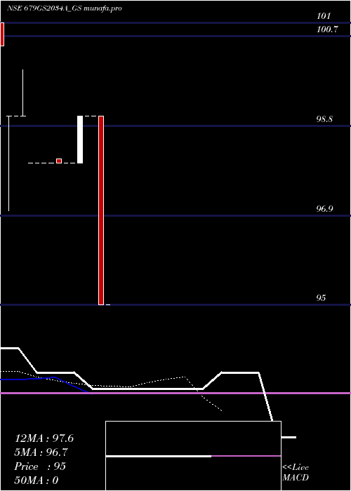  Daily chart GoiLoan