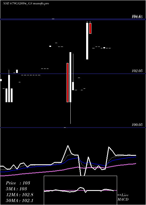 Daily chart GoiLoan