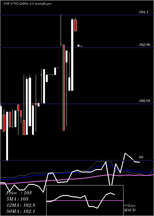 weekly chart GoiLoan
