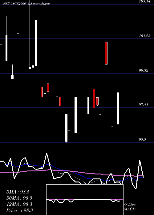  Daily chart GoiLoan