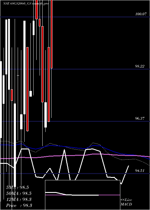  monthly chart GoiLoan