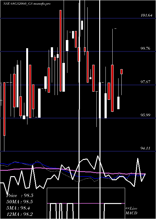  weekly chart GoiLoan