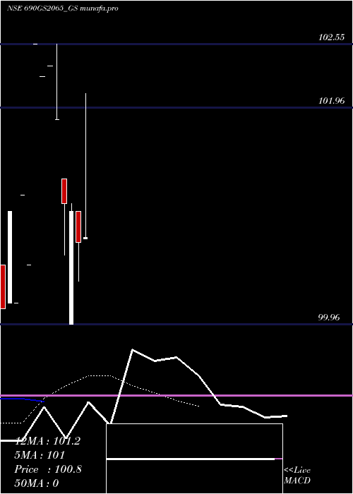 Daily chart GoiLoan