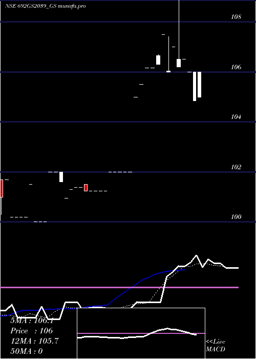 Daily chart GoiLoan