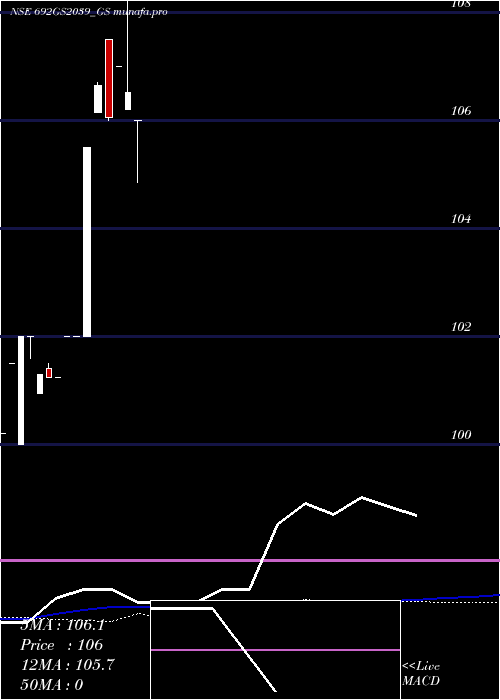 weekly chart GoiLoan