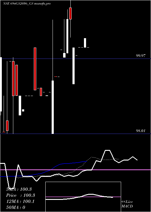  Daily chart GoiLoan