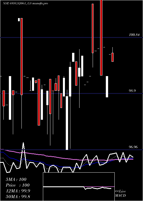  Daily chart GoiLoan