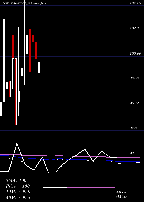  monthly chart GoiLoan