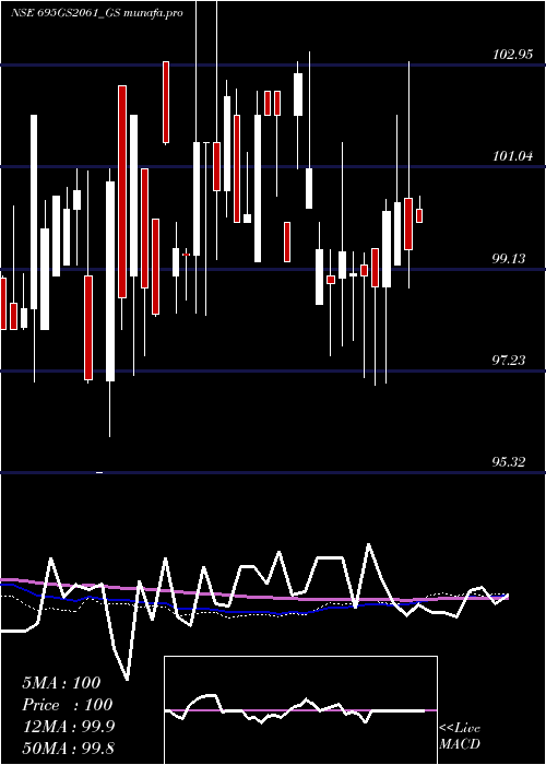  weekly chart GoiLoan