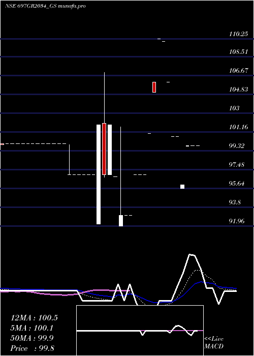  Daily chart GoiLoan