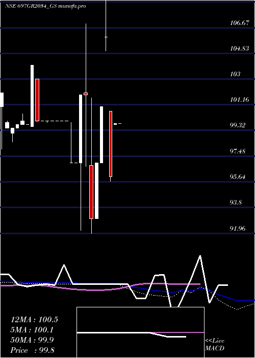  weekly chart GoiLoan