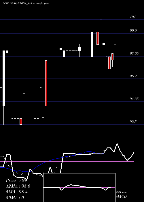 Daily chart GoiLoan