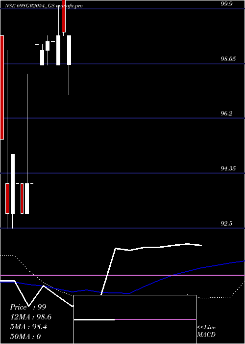 weekly chart GoiLoan