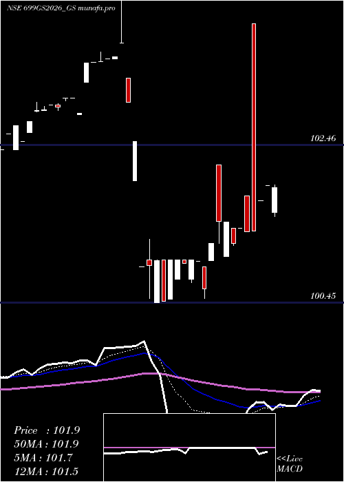 Daily chart GoiLoan