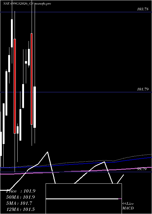 monthly chart GoiLoan