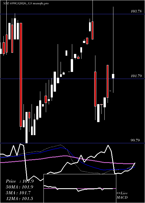 weekly chart GoiLoan