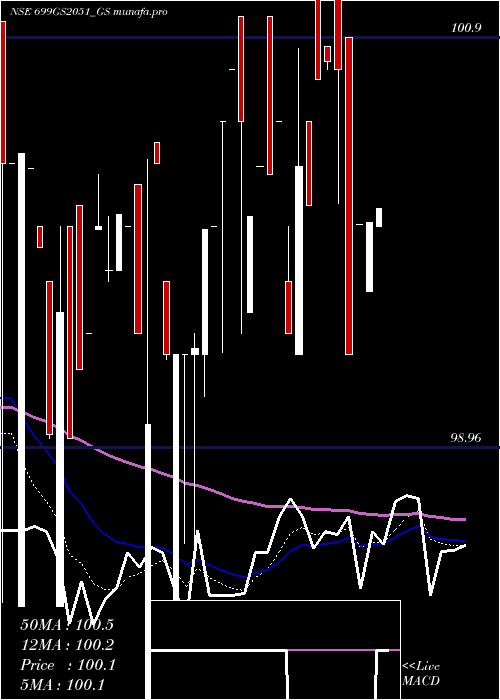  Daily chart GoiLoan