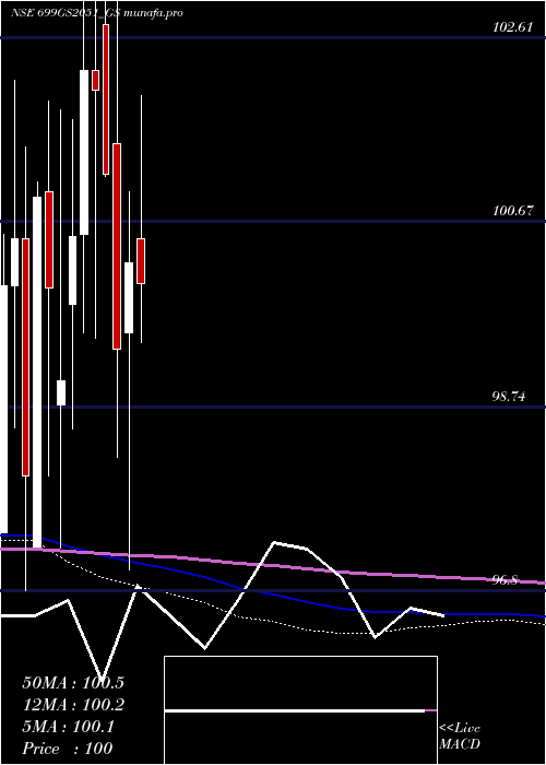  monthly chart GoiLoan