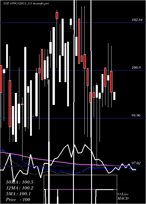  weekly chart GoiLoan