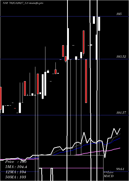 Daily chart GoiLoan