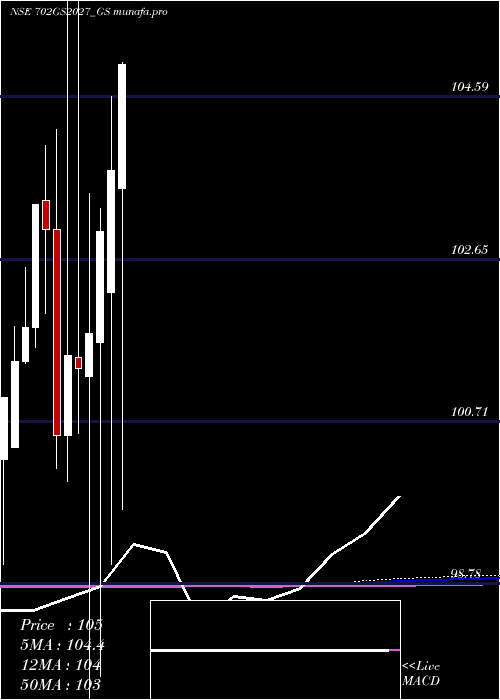 monthly chart GoiLoan
