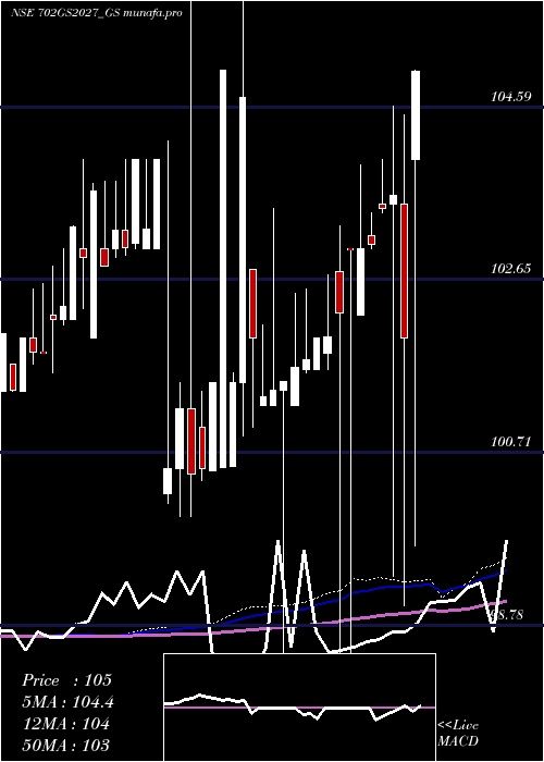 weekly chart GoiLoan
